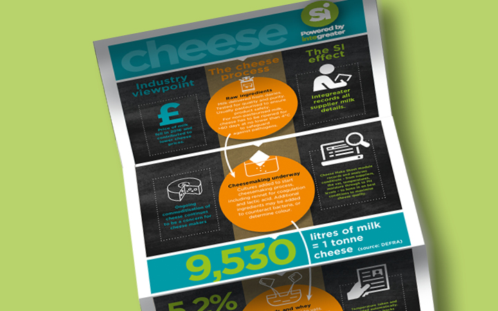 SI's cheese make and processing infographic shows the benefits of IT applications to the sector